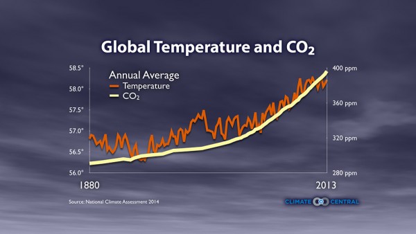 Global_Temp_and_CO2_400