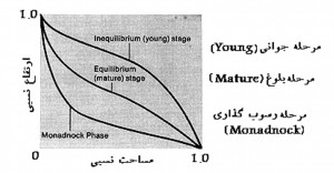 نمودار مراحل مختلف فرسایش یک حوضه